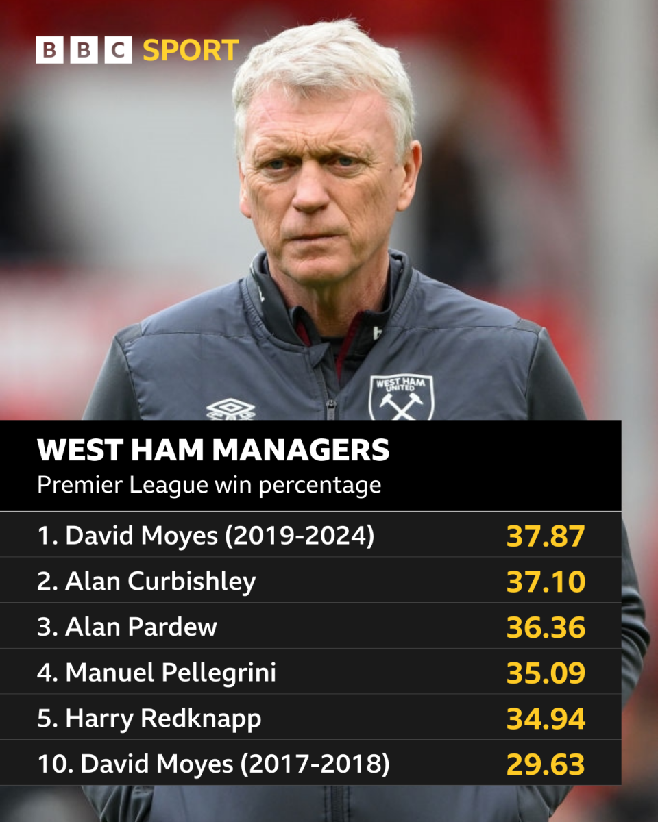 West Ham managers' Premier League win percentage graphic