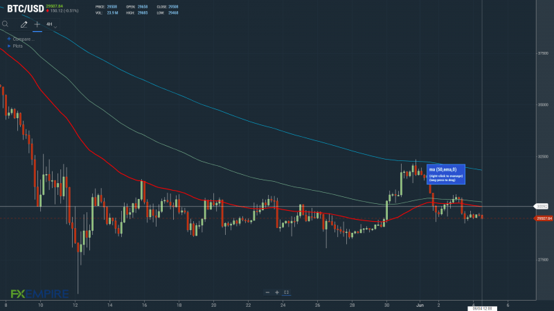 BTCUSD 4-Hourly 040622