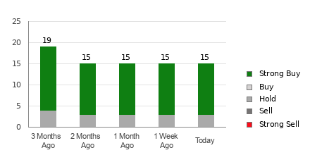 Broker Rating Breakdown Chart for AVGO