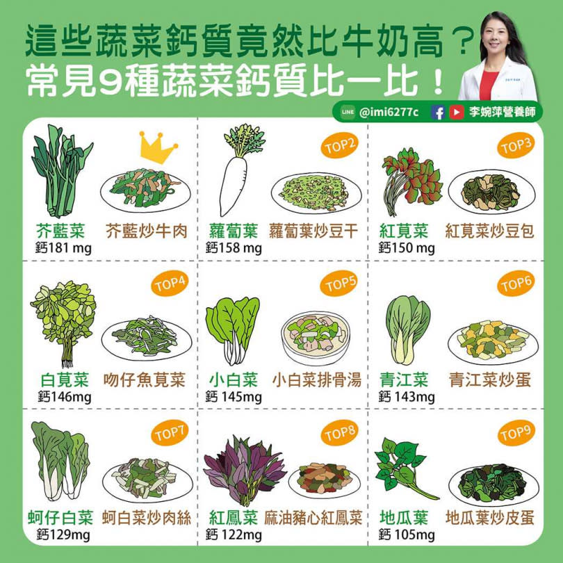 營養師李婉萍分享9種鈣質高於牛奶的深色蔬菜。（圖／取自李婉萍營養師臉書）