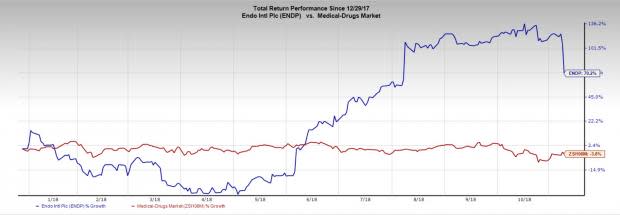 Endo (ENDP) tops revenues and earnings expectations in the third quarter and raises its annual view. However, the results from the cellulite treatment trial are disappointing.