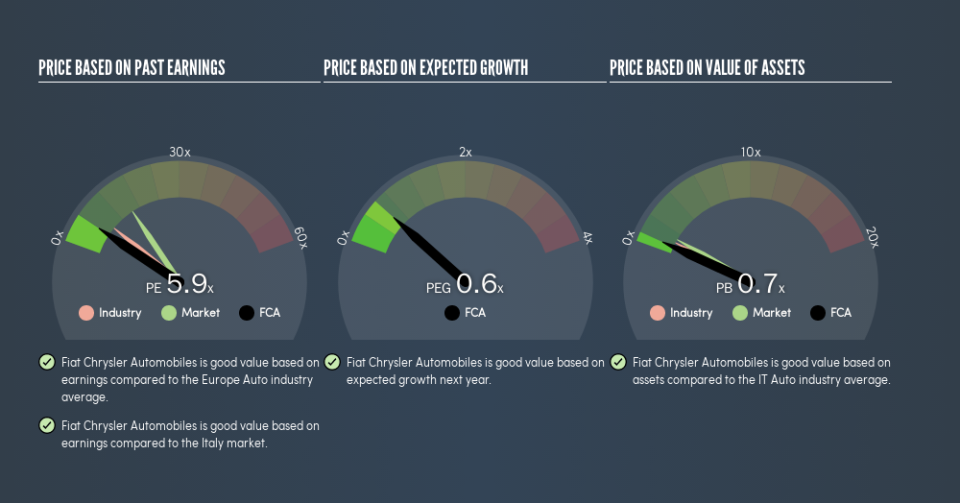 BIT:FCA Price Estimation Relative to Market, August 20th 2019