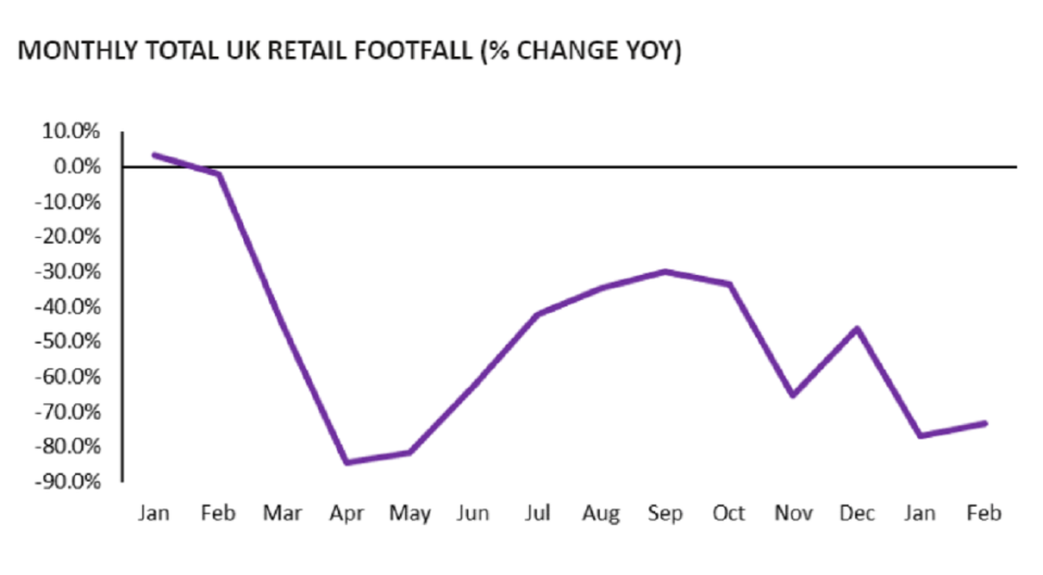 Retail footfall in the UK decreased by 73.5% year-on-year in February as people were forced to stay at home to curb the spread of COVID-19. Chart: BRC
