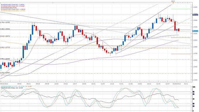 Euro-Zone_Producer_Prices_Fall_in_November_body_eurusd_daily_chart.png, Forex News: Euro-Zone Producer Prices Fall in November