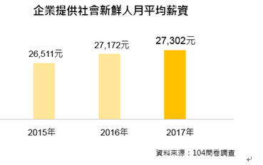 ▲104 人力銀行公布社會新鮮人薪資調查，創近 3 年新高。（圖／104人力銀行提供）