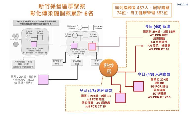 彰化確診+3　黑公雞、高鐵站、中油頂番婆站足跡曝