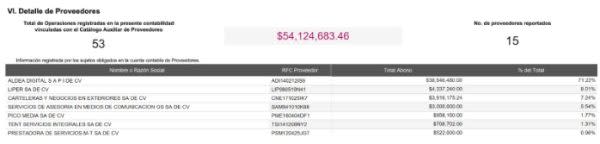 Campaña de Xóchitl da 38.5 mdp a empresa ligada a encuestadora; Sheinbaum 9.3 mdp a agencias que han desinformado