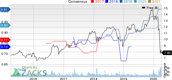 Gladstone Investment Corporation Price and Consensus