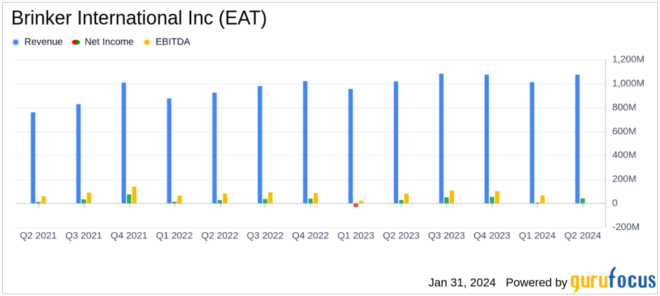 Brinker International Inc (EAT) Reports Robust Growth in Q2 Fiscal 2024 Earnings