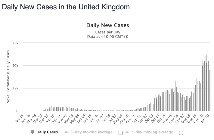 Virus cases have surged in recent weeks in the UK. Source: Worldometers