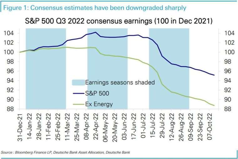 美企Q3獲利預測，以2021年12月為基準100，藍色線為標普500所有成分股，綠色為剔除能源股後的預測。圖表取自MarketWatch