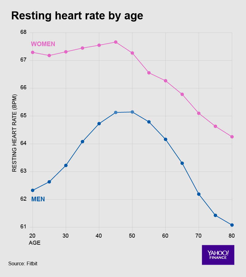 Your heart speeds up until middle age — and then, weirdly, slows down.