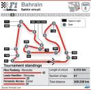 A graphic showing the circuit and performance indicators for the Bahrain grand prix