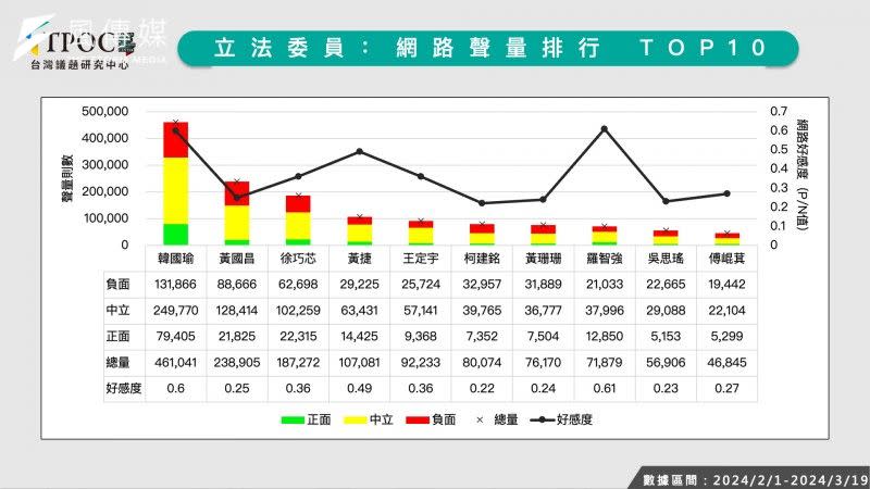 <cite>立法委員網路聲量前10名排行。（取自TPOC台灣議題研究中心官網）</cite>