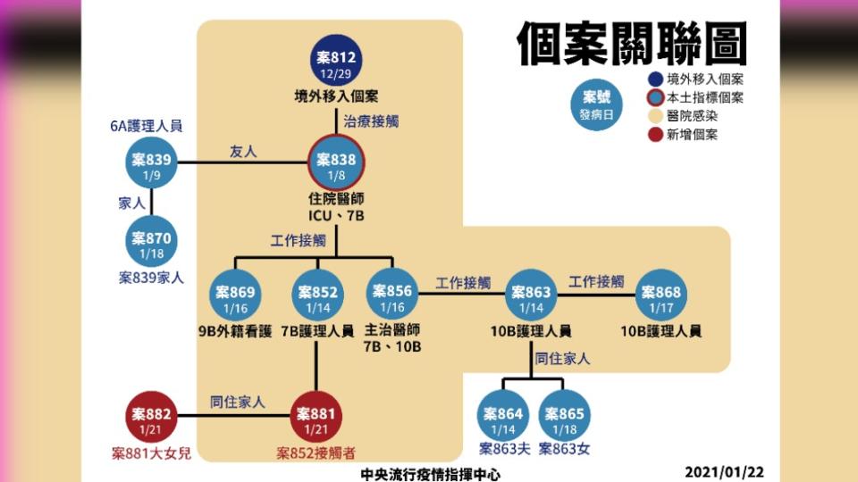 案852照護之病患、家屬確診。（圖／指揮中心提供）