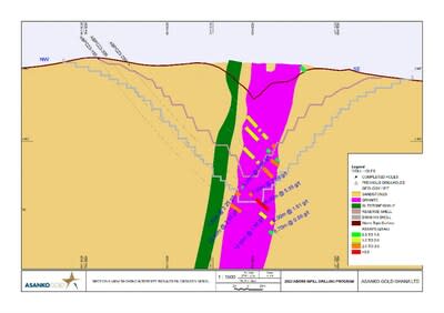 Figure 7: Cross section through Abore main pit demonstrating significant minerlization intercepted within and below the $1,800MII shell in holes ABPC23-193, ABPC23-206 and ABPC23-259. (CNW Group/Galiano Gold Inc.)