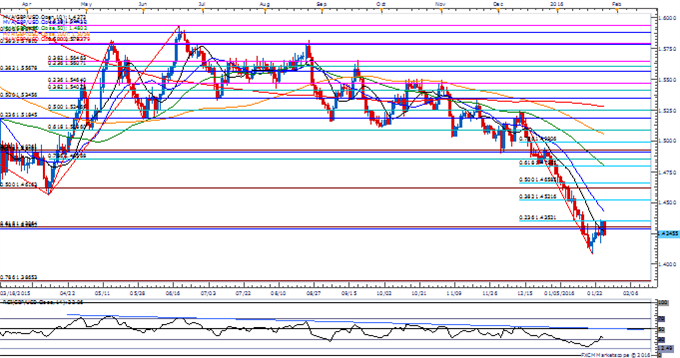 GBP/USD Daily Chart