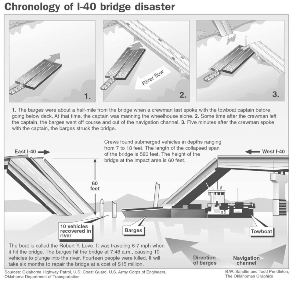 Chronology of I-40 bridge disaster: In May 2002, freight barges being transported on the Arkansas River hit a pier supporting the Interstate 40 road bridge crossing the river. The bridge collapsed and resulted in 14 dead, 11 injured.