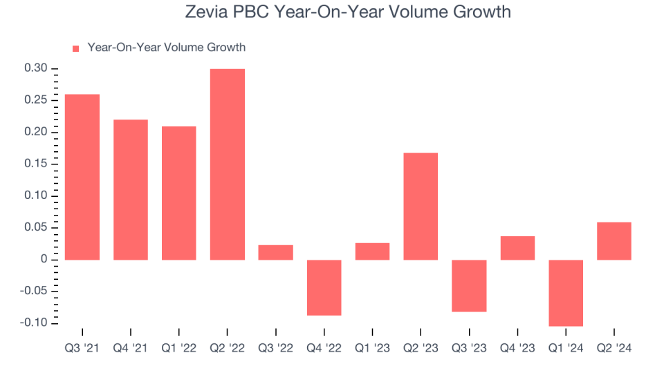 Zevia PBC Year-On-Year Volume Growth