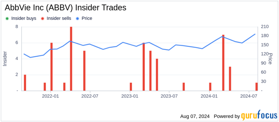 Insider sale: CEO Richard Gonzalez sells 66,500 shares of AbbVie Inc (ABBV)