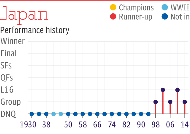 World Cup record: Japan