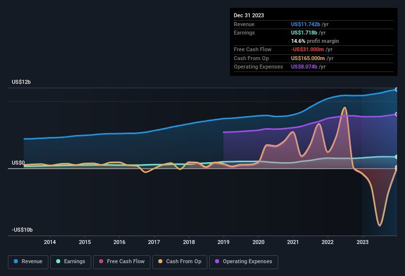 earnings-and-revenue-history