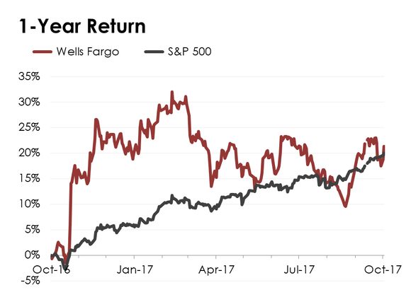 A line chart comparing Wells Fargo's stock performance to the S&P 500.