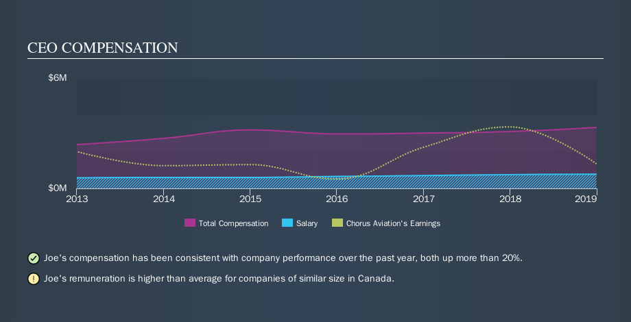 TSX:CHR CEO Compensation, October 12th 2019