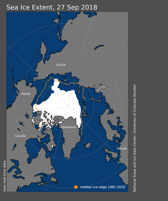 The year's sea ice is well below the historical average.