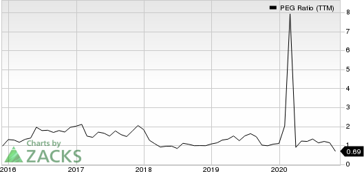 Artisan Partners Asset Management Inc. PEG Ratio (TTM)