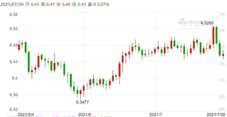 資料來源:新浪財經。離岸人民幣日線走勢