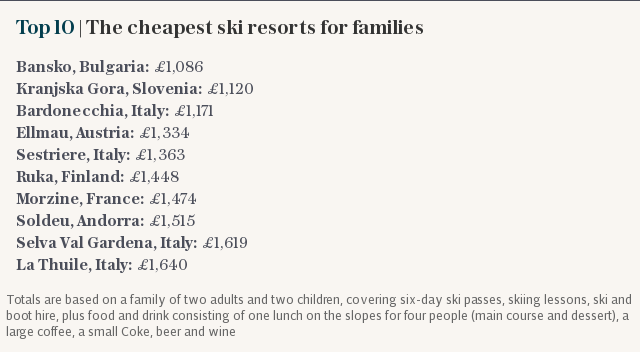 Top 10 | The cheapest ski resorts for families