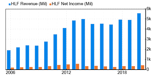 Herbalife Nutrition Company Profile, information, investors, valuation &  Funding