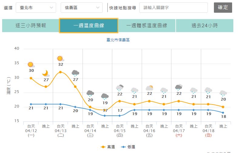 台北明晚將變天，將濕涼到下周日。（圖／中央氣象局）