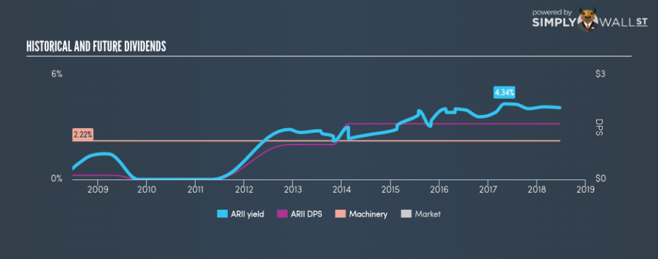 NasdaqGS:ARII Historical Dividend Yield June 22nd 18