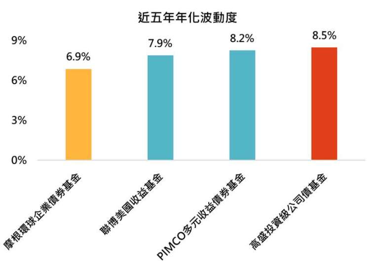 資料來源：Lipper，「鉅亨買基金」整理，資料日期：2023/3/31。此資料僅為歷史數據模擬回測，不為未來投資獲利之保證，在不同指數走勢、比重與期間下，可能得到不同數據結果。投資人因不同時間進場，將有不同之投資績效，過去之績效亦不代表未來績效之保證。