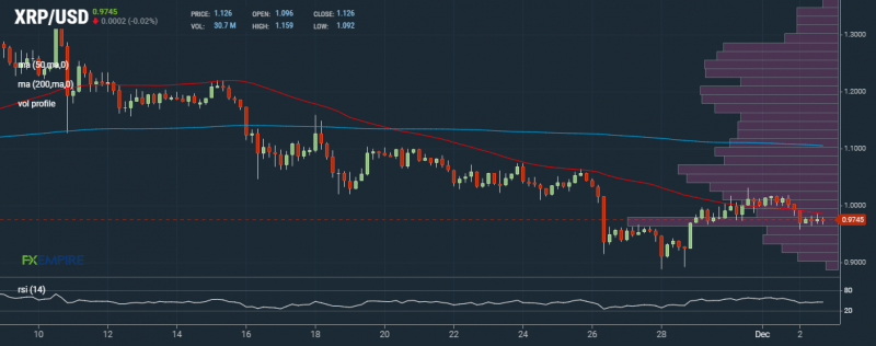 XRP’s volume profile shows high buying activity – Source: FXEMPIRE