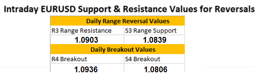 EURUSD Support and Resistance Update