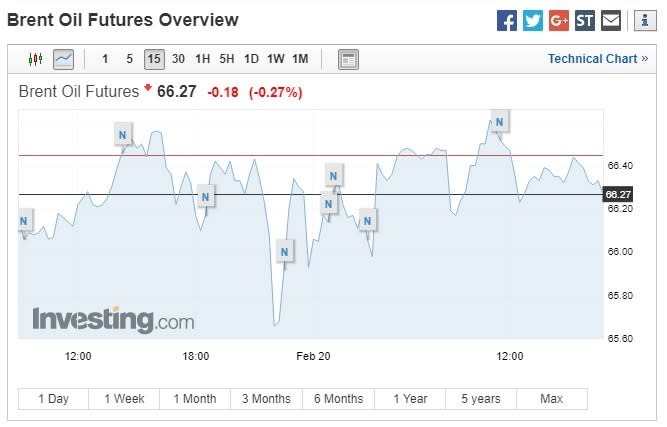 布蘭特原油期貨下跌。(圖：翻攝自Investing.com)