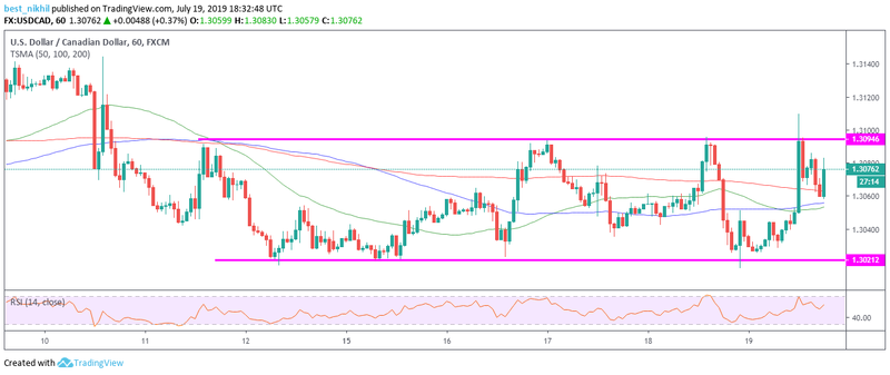 USDCAD 60 Min 19 July 2019