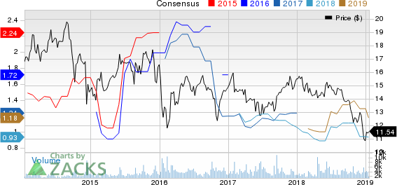 Ship Finance International Limited Price and Consensus