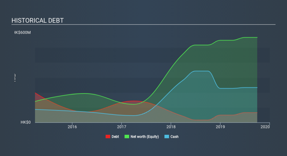 SEHK:1729 Historical Debt, February 29th 2020