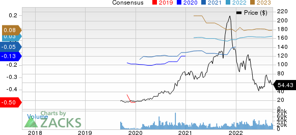 Cloudflare, Inc. Price and Consensus