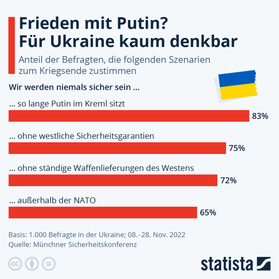 Infografik: Frieden mit Putin? Für Ukraine kaum denkbar | Statista