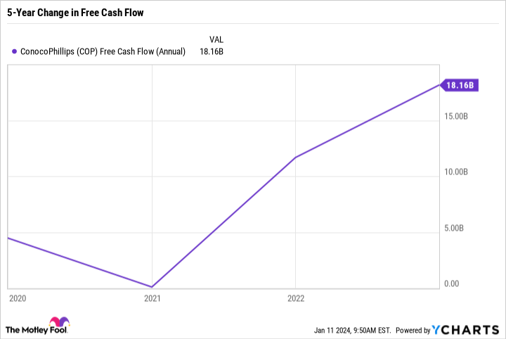 COP Free Cash Flow (Annual) Chart