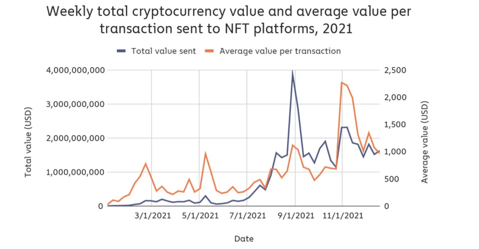 A surge in NFT transactions, mirroring the rise of cryptocurrency&#39;s popularity