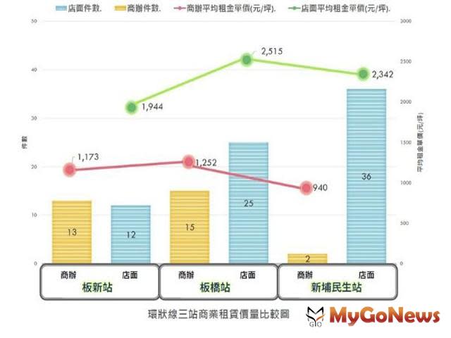 ▲環狀線三站商業租賃價量比較圖