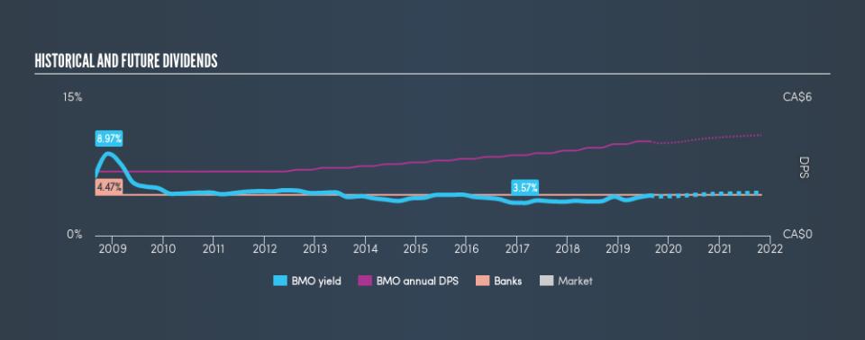 TSX:BMO Historical Dividend Yield, August 20th 2019