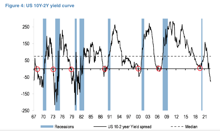 Fear an inverted yield curve?
