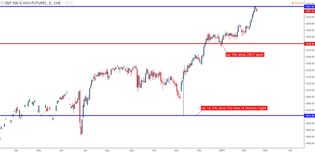 Dollar Seeking Direction as U.S. Equities Continue to Fly